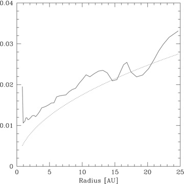 Plot of the disc aspect ratio, H/R (solid line), against the RHS of equation (7) (dotted line) for simulation p1.5-beta3.5. Condition (7) is satisfied at ≈19 au where the disc first fragments, confirming the analytical predictions in Section 2.