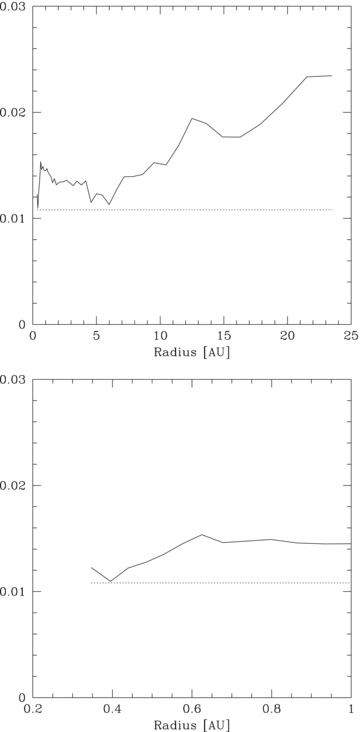 Plot of the disc aspect ratio, H/R (solid line), against the RHS of equation (7) (dotted line) for simulation p2-beta3 for the radial range of the entire disc (upper panel) as well as zoomed into the inner regions (lower panel). Condition (7) is marginally satisfied at ≈0.4 au where the disc first fragments, confirming the analytical predictions in Section 2.