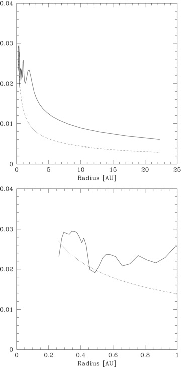 Plot of the disc aspect ratio, H/R (solid line), against the RHS of equation (7) (dotted line) for simulation p2.5-beta3.5 for the radial range of the entire disc (upper panel) as well as zoomed into the inner regions (lower panel). Condition (7) is satisfied at ≈0.4 au where the disc first fragments, confirming the analytical predictions in Section 2.