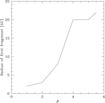 The radius at which the first fragment forms in the Reference simulations. The discs in these simulations are identical with a surface mass density profile, p = 1, but were run with different values of the cooling time-scale in units of the orbital time-scale, β. The radius at which the first fragment forms moves inwards with more efficient cooling.