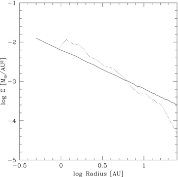 Surface mass density profiles for simulation p1-beta7-Mdisc1 at the start (solid line) and at a time more than four ORPs later (dotted line). Unlike the low-mass simulations whose surface mass density profiles do not change throughout the simulations, the profile for this disc steepens causing a change in the effective values of Σ0 and p.