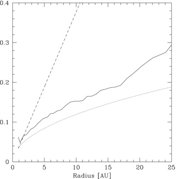 Plot of the disc aspect ratio, H/R (solid line), for simulation p1-beta7-Mdisc1, against the RHS of equation (7) using the initial values of Σ0 and p (dashed line) and the new values of Σ0 and p (dotted line) determined after the disc has evolved for greater than ORPs by which time its surface mass density profile has changed. The condition is satisfied using the initial values of Σ0 and p but not using the new values, and hence the disc does not fragment.