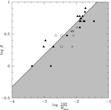 Logarithmic graph showing the trend between β and ΣR2f/M⋆ determined by considering the location at which the first fragment forms in the discs, Rf. The results include those simulations with a surface mass density profile, p = 1 (filled triangles), p = 1.5 (open triangles), p = 2 (open squares) and p = 2.5 (crosses). It is clear that a single critical value of β is not the case for all discs and that there is a relation between β, Mdisc, M⋆ and the surface mass density profile, p, that determines whether fragmentation occurs or not. The trendline has been determined by considering discs with shallow surface mass density profiles, p < 2, only as those discs with p > rsim 2 will always fragment in the innermost regions first. The grey shaded region is where we expect that subsequent fragmentation may take place in discs with p < 2.
