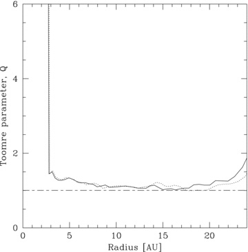 Azimuthally averaged values of the Toomre parameter for the discs with initially decreasing (solid line) and flat (dotted line) Toomre stability profiles (simulations Benchmark1 and 6, respectively). The discs were run with β = 6. Despite having different initial temperature profiles, both discs reach a steady state with very similar Toomre stability profiles, confirming that the initial temperature does not play a part in the evolution of the discs. The critical value of Qcrit = 1 is also marked.