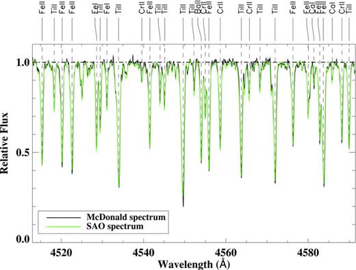 The spectrum for IRAS 18095+2704 over the wavelength region 4513–4592 Å. The McDonald spectrum is plotted in black and the SAO spectrum in green. Selected lines are identified.