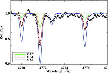 The observed spectrum near 4774 Å and synthetic spectra for the three carbon abundances shown on the figure.