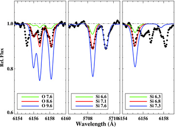 The spectrum near 6156 Å, a region containing the Si i 6155 Å and the three lines of O i RMT 10. Synthetic spectra are shown for the O and Si abundances indicated on the figure.