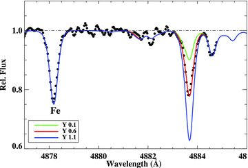 Observed and synthetic spectra for the Y ii line at 4883 Å.