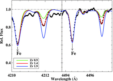 Observed and synthetic spectra for the Zr ii lines at 4211 and 4496 Å.