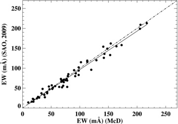 EWs for 69 lines in the McDonald spectrum versus the EWs of the same lines from the SAO (2009) spectrum. The solid line is the least-squares fit. The dot–dashed line indicates the EW quality.