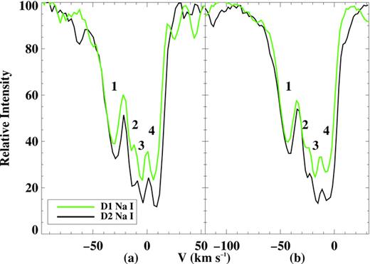 The profile of the D-lines of Na i (a) in the McDonald 2008 spectrum and (b) in the SAO 2009 spectrum of IRAS 18095+2704. Telluric H2O lines have not been removed.