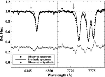 Profiles of Si ii 6347 Å line and O i 7772 Å triplet in the McDonald spectrum. The best-fitting synthetic spectra (in green) fail to account for the extended blue wings. The bottom of each panel shows the residuals shifted by 0.3 relative flux for clarity.