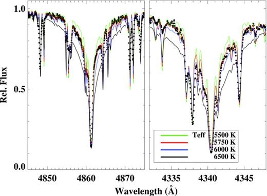 Observed and model line profiles for Hβ and Hγ. The green, red, blue and black lines show the theoretical profiles for Teff = 5500, 5750, 6000 and 6500 K, respectively, all for a surface gravity log g = 0.5 dex.
