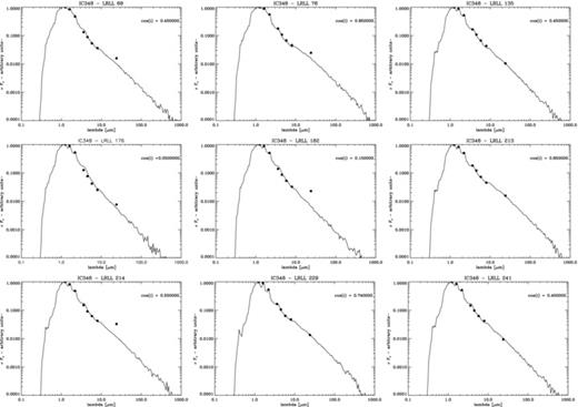 Dereddened SEDs of the weak excess sources identified by Muzerolle et al. (2010) in IC 348 compared to model SEDs for optically thick flat reprocessing discs. In each case the best-fitting inclination is indicated; such flat disc models are good fits in 5/9 cases. Of the remaining four sources, three (LLRL 68, 76 and 214) would require more flared disc structures whereas LLRL 182 is suggestive of a cleared inner hole.