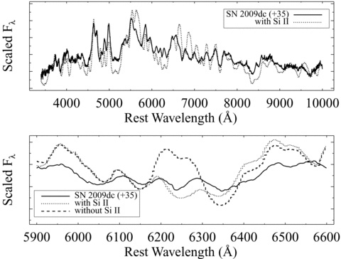 The top panel shows our spectrum of SN 2009dc from 35 d past maximum (solid line) overplotted with our best synow fit which includes Si ii (dotted line). The bottom panel is the same as the top panel but zoomed in and centred on the absorption feature in SN 2009dc near 6250 Å; it also shows the same synow fit but with no Si ii (dashed line). The synow fit with Si ii appears to reproduce the data better, and thus we attribute this absorption to Si iiλ6355 (blueshifted by ∼5500 km s−1). We have dereddened our data by E(B−V)MW = 0.070 mag and E(B−V)host = 0.1 mag with RV = 3.1. We have also removed the host-galaxy recession velocity (cz = 6300 ± 300 km s−1) from the data.