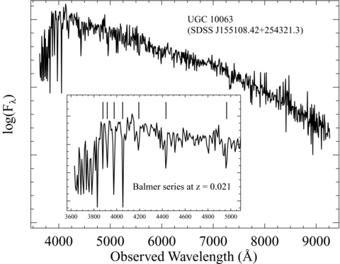 An optical spectrum of UGC 10063 (SDSS J155108.42+254321.3). The inset is a zoom-in of the full spectrum. Narrow Balmer-series absorption (Hβ through Hθ) is marked, and these features yield z = 0.021 ± 0.001, equal to the redshift of UGC 10064 and SN 2009dc. Note that Hα is undetected at an expected wavelength of ∼6700 Å; perhaps Hα emission from residual H ii regions fills in the absorption line.