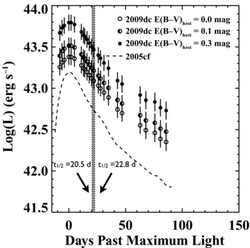 Bolometric light curve of SN 2009dc assuming various levels of extinction, in comparison with that of SN 2005cf. The curve plotted with empty circles assumes no host-galaxy extinction, the half-filled circles assume E(B−V)host = 0.1 mag with RV = 3.1, and the filled circles assume E(B−V)host = 0.3 mag with RV = 3.1. For comparison, we include the bolometric light curve of SN 2005cf as a dashed line (Wang et al. 2009b). We indicate our calculated range of values of t+1/2 (i.e. the number of days after maximum bolometric luminosity when the bolometric luminosity has decreased to half its maximum value) for SN 2009dc within the shaded grey region bounded by dotted lines. The lower bound of t+1/2 = 20.5 d is calculated using a host reddening of E(B−V)host = 0.3 mag and the upper limit of t+1/2 = 22.8 d assumes no host-galaxy extinction.