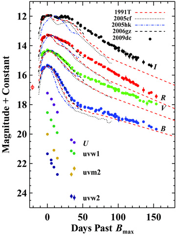 Optical and ultraviolet (UV) light curves of SN 2009dc from KAIT and the 1-m Lick Nickel telescope. For comparison we also plot the optical light curves of the overluminous Type Ia SN 1991T, the normal SN 2005cf, the peculiar SN 2002cx-like SN 2005hk and another SC SN Ia candidate SN 2006gz. The light curves of each SN are shifted so that t = 0 d corresponds to the time of Bmax and reach the same peak magnitude for a given filter. The evolution of SN 2009dc is atypical compared to other SNe Ia. SN 2009dc evolves much more slowly and exhibits only a muted secondary maximum in the I band. We include in our R-band light curve an early detection of SN 2009dc (red open circle) in an unfiltered image from the Lick Observatory SN Search (LOSS), about 3 weeks before maximum brightness. The data sources for the other SNe are cited in the text.