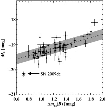 MVas a function of Δm15(B) for 71 SNe Ia with zVirgoinfall > 0.01 from the LOSS photometry archive (filled circles, Ganeshalingam et al. in preparation), compared with SN 2009dc (filled star). Host-galaxy extinction is derived using MLCS2k2.v006 (Jha et al. 2007), except in the case of SN 2009dc where we adopt E(B−V)host = 0.1 mag with RV = 3.1 (see Section 3.5 for details). The luminosity distance was calculated using the ΛCDM concordant cosmology with H0 = 70 km s−1 Mpc−1, Ωm = 0.27 and ΩΛ = 0.73 (Spergel et al. 2007). The best-fitting line to the data, excluding SN 2009dc, in the range 0.6 < Δm15(B) < 1.7 mag, is plotted as a dashed line, with points that fall within 1σ shaded in grey. SN 2009dc is clearly an outlier that does not follow the luminosity–width relation.