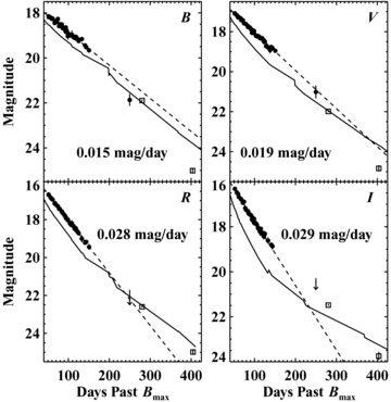 The late-time decay of SN 2009dc from 50 to about 400 d past maximum light compared to that of SN 2003du (solid line), a typical SN Ia. The light curves are shifted such that t = 0 d corresponds to the time of Bmax, and a constant has been added to each SN 2003du light curve to match the peak magnitude of SN 2009dc. Filled circles are KAIT and Nickel data, whereas open squares are LRIS and DEIMOS data. Upper limits are marked with arrows. The LRIS g-band point is plotted in the B-band light curve panel. We fit the decay in BVRI, plotted as a dashed line, using a linear least-squares fit to our well-sampled data between 50 and 150 d past maximum, before the SN became projected too close to the Sun. Late-time photometry obtained with LRIS at 281 d past maximum indicates that the flux in B and V is below what is expected from linear extrapolations, but mostly agrees with expectations from SN 2003du. However, the flux in R and I is larger than what is expected compared to the extrapolations. Our R-band detection falls on the comparison light curve, while the I-band detection is brighter than what is expected. SN 2009dc is detected in all bands at ∼400 d past maximum, indicating that the SN is still active despite the points lying below interpolated values from SN 2003du. The data for SN 2003du were taken from Stanishev et al. (2007).