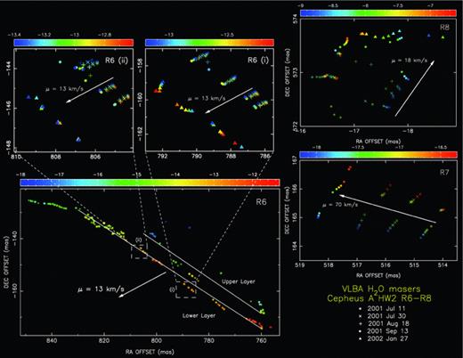 Positions of the water maser spots measured in subregions R6, R7 and R8 in the five epochs of the VLBA 2001–2002 data set (see also Fig. 1). These masers were not detected in the VLBA 1996 data set (T2001b). Each of the five epochs is represented by a different symbol. Colour code indicates the LSR radial velocity (km s−1) of the individual spots. Proper motions are clearly seen in all these subregions (solid arrows indicate the mean values and directions of these motions in the sky). For the structure R6 (bottom left), we have only drawn the positions measured in the first epoch to show more clearly its linear structure and the two parallel layers discussed in the text, although close-ups of two small sections including the five epochs are also shown. See also the animations in the Supporting Information showing the motions of the masers in the sky.