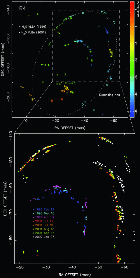 Upper panel: Spot positions measured with the VLBA 1996 (T2001b) and 2001–2002 (this paper) in subregion R4 (see also Fig. 1). Colour code indicates the LSR radial velocity (km s−1) of the spots. In this panel only the epochs of 1996 February 11 and 2001 September 13 are plotted. The VLBA 2001–2002 masers trace in the sky an expanding elliptical ring (dotted line). Lower panel: Spot positions measured in all the observed VLBA epochs (represented by dots with different colours), showing progressively the expanding motions in the sky. From 1996 to 2001–2002, the R4 structure has moved ∼25 mas, which represents proper motions of ∼5 mas yr−1 (15 km s−1). The alignment of the 1996 and 2001–2002 data sets is the same than the alignment explained in Section 3.2 to plot the masers in Fig. 3. See also the animation showing the motions in the sky.