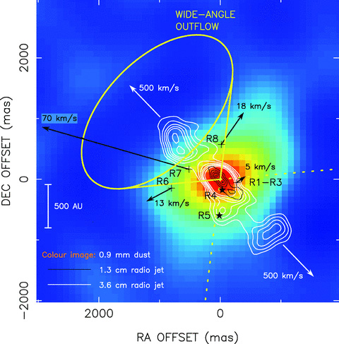Wide-angle outflow and jet scenario in HW2. The dust continuum disc of HW2 (Patel et al. 2005) is shown in this figure as a colour image superposed to the highly collimated radio jet (Torrelles et al. 1996, hereafter T96; C2006). The radio jet, with an outflow opening angle of ∼18°, exhibits ejections in opposite directions moving away at ∼500 km s−1 from the central source (C2006). R6, R8 and R1–3 trace emission fronts from the walls of the expanding cavities, created and shocked by the wide-angle primary wind of HW2 (opening angle ∼102°). The R7 masers, with motions along an axis at an angle of ∼30° with respect to the radio jet axis, are excited inside the cavity by a wide-angle primary wind. They exhibit larger motions than R6, R8 and R1 located at the expanding cavity walls, but lower than the motions of the radio jet. The R6, R7 and R8 masers are blueshifted with respect to the systemic velocity of the circumstellar disc, while R1–3 are redshifted. The north-eastern part of the wide-angle outflow is directed towards us, as indicated by the blueshifted motions observed in that direction of the more extended (∼1 arcmin) bipolar molecular outflow (Gómez et al. 1999) and the R6–R7–R8 water maser motions. The position of the two nearby massive YSOs required to excite the R4 and R5 arcuate maser structures are indicated by star symbols (see text). The star associated with R4 is not yet detected. Note that the arrows indicating the motions of the radio jet are shown much smaller than those of the water masers.