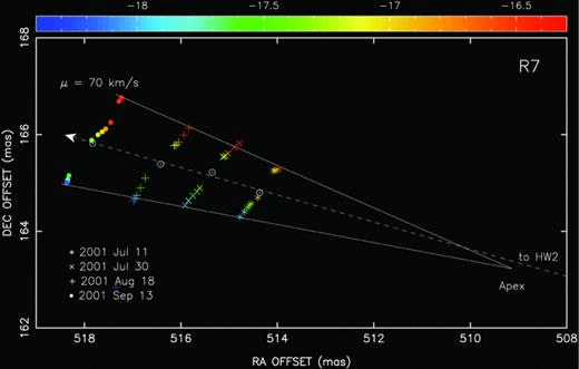Fan-like water maser structure formed by the expanding motions of the R7 linear structure at scales of ∼4 mas (3 au). The continuum lines indicate the linear fitting of the outer water masers of the fan-like structure (see Section 4). The dashed line indicates the linear fitting of the average positions (open circles) of each of the linear structures observed in the different epochs. This central line points to HW2 within ∼20 mas. The apex of the fan-like structure is almost exactly on this line (within ∼0.3 mas), but much closer to the position of the detected maser emission than to that of HW2. The water maser structure, while moving towards the north-east, presents an LSR radial velocity gradient (colour code in km s−1) along the linear structure, suggesting that it is caused by a rotation (see Section 4).