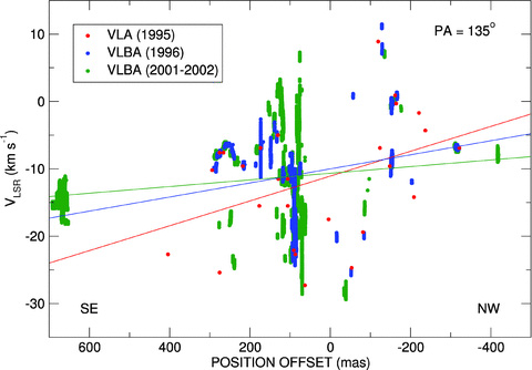 Position–LSR radial velocity distribution of the H2O masers as observed with the VLA 1995 (red dots), VLBA 1996 (blue dots) and VLBA 2001–2002 (green dots) data sets along an axis with PA = 135° (perpendicular to the main axis of the HW2 radio jet). Position offsets are with respect to the HW2 position. Masers with a broad velocity distribution (∼30 km s−1) with position offsets ∼70 mas correspond to the R4 structure. Masers associated with R5 (∼0.6 arcsec south of HW2) have not been plotted here. Colour lines indicate the linear fitting of the position–velocity distribution of all the masers for the VLA 1995 (red), VLBA 1996 (blue) and VLBA 2001–2002 (green) data sets. A velocity gradient is observed in the VLA 1995 data set, with more redshifted velocities towards the north-west. This gradient, although still present, is less evident in the VLBA 1996 and VLBA 2001–2002 data sets (see Section 4).