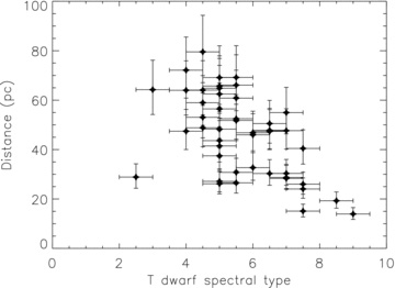 T dwarf distance versus spectral type for our spectroscopically confirmed T dwarfs with second epoch imaging.