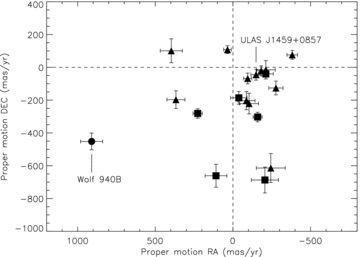 A vector point diagram showing the proper motions of our spectroscopically confirmed T dwarfs with good proper motion estimates (see Section 3). Shown are the different spectral types T4–6, T7–8 and T8+ as squares, triangles and circles, respectively. ULAS J1459+0857 and Wolf 940B are also highlighted.
