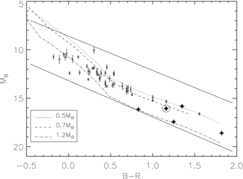 A colour–magnitude diagram of WDs from McCook & Sion (1999) with known parallax (crosses). Photometry is on the SuperCOSMOS system. Overplotted are model cooling tracks (see main text) for WD masses of 0.5, 0.7 and 1.2 M⊙ (dotted, dashed and dot–dashed lines, respectively). Also overplotted is our WD selection region (two solid lines), along with our candidate WD companions (large stars). LSPM J1459+0851 is circled for reference.
