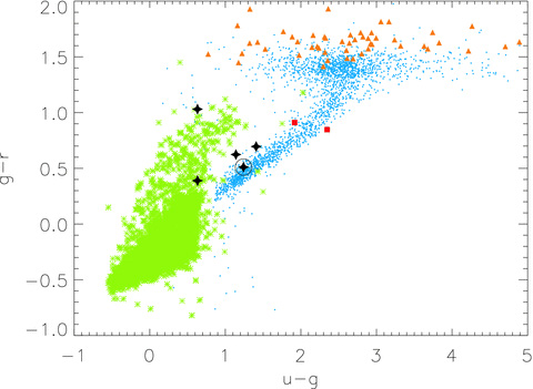 A two-colour diagram in SDSS colours showing populations of MS stars (blue points), M dwarfs (orange triangles), WDs (green asterisks) and K subgiants (red squares), with our WD candidates overplotted as black stars. LSPM J1459+0851 is circled for reference.