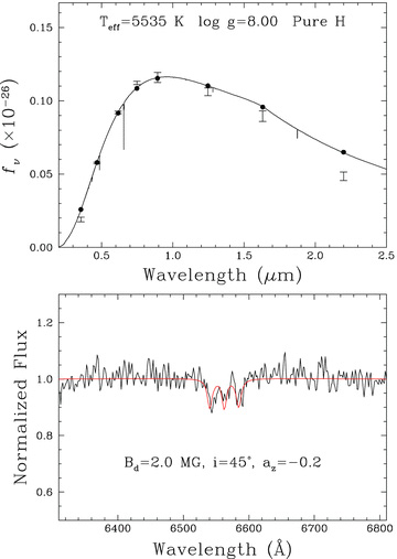 Top panel: Fit of the energy distribution with pure-H models. The observed ugriz and JHK fluxes are represented by error bars, while the model fluxes averaged over the filter bandpasses are indicated by the filled circles. The model monochromatic fluxes are shown by a solid line. Bottom panel: Normalized spectrum near Hα with the synthetic profiles interpolated at the parameters obtained from the energy distribution fits, assuming a pure-H atmospheric composition with a model fit at Teff = 5535 ± 45 K and log g = 8.0 with an offset dipole magnetic field computed with the parameters indicated in the figure.