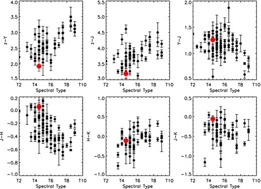 Colour against T dwarf spectral type for UKIDSS T dwarfs (Burningham et al. 2010). ULAS J1459+0857 is shown as a large, filled red circle.