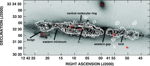 CO(J = 3–2) integrated intensity (zeroth moment) map of NGC 4631 superimposed on the Second Digitized Sky Survey (DSS2) blue image. The CO(J = 3–2) field of view shown here is 9.8′× 4.1′ in RA and Dec., respectively. Contours are at 0.25, 0.75, 2.0, 5.0, 8.0, 15, 24 and 45 K km s−1 and the peak value is 57.7 K km s−1. The moment-generating routine applied a spatial Gaussian smoothing function of 40 arcsec FWHM and a cut-off level of 0.018 K before integrating over the unsmoothed cube from 437 to 821 km s−1 (see text). Red stars denote the centres of NGC 4631 (Table 1), the dwarf elliptical companion, NGC 4627 to the north-west and the optical dwarf galaxy candidate, NGC 4631 Dw A, to the south-west. The red plus (+) and two crosses (X) denote the approximate centres of the CO(J = 1–0) shell found by Rand (2000a) and the two H i supershells found by Rand & van der Hulst (1993, their fig. 3), respectively. Features discussed in Section 3.1 are labelled.