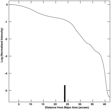 Vertical profile of the CO(J = 3–2) emission of NGC 4631, formed from Fig. 1 averaged over a 100-arcsec-wide region centred at the nucleus. The profiles to the north and south have also been averaged to form a sensitive plot. The emission cuts off at z≈ 40 arcsec due to the algorithm for determining the total intensity image (see caption of Fig. 1). The projected minor axis extent of a thin disc of radius, R = 243 arcsec, inclined at i = 86° (R cos (i)) and then smoothed by the beam, is given by the thick vertical line segment.