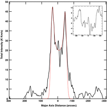 Slice along the major axis of the total intensity CO(J = 3–2) distribution shown in Fig. 1, averaged over a width 11 arcsec (3 pixels) in z. East is on the left and west is on the right. Offsets are with respect to the IR centre (Table 1). The thin red curve shows a Gaussian ring with parameters as given in Table 3. The inset shows the residuals (data–model) for the central molecular ring.