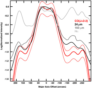 Comparison of major axis slices at 40-arcsec resolution, averaged over 40 arcsec in z and normalized to their peak values. The positive x-axis is to the east. The thick red curve shows the CO(J = 3–2) emission taken from Fig. 1 and the thin red flanking curves show the extent of its error bars (which are the dominant uncertainties in the figure). The steep fall-off around +200 and −250 arcsec is due to the moment-generating routine. The black curve is the λ 24-μm emission from Fig. 4(b), the medium grey curve represents the λ 160-μm emission from Fig. 4(c) and the light grey curve represents Hα from Fig. 4(a).