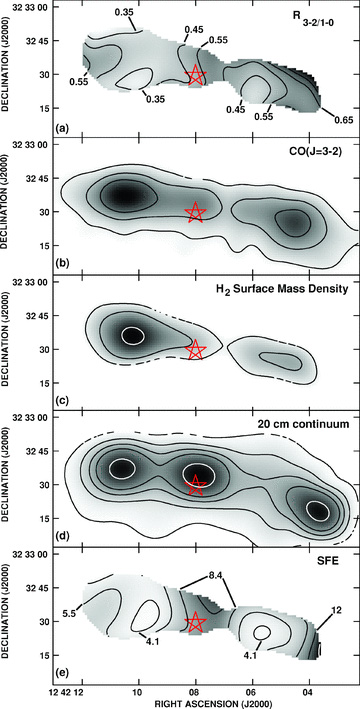 Comparison of emission in the brightest part of the central molecular ring. All maps have been smoothed to 17-arcsec resolution, cut off at the 5σ level and are represented in both contours and grey-scale with darker representing higher values. The star marks the galaxy's centre. (a) The integrated intensity ratio map, R3−2/1−0. Contours are at 0.35, 0.45, 0.55, 0.65 and 0.75. (b) The JCMT CO(J = 3–2) map in grey-scale and contours of the inner region of Fig. 1. Contours are at 11, 22 and 33 K km s−1 and the peak is 48.9 K km s−1. (c) Molecular hydrogen surface mass density, , formed from the CO(J = 1–0) total intensity map, adopting X = 2.0 × 1020 mol cm−2 (K km s−1)−1. Contours are at 125, 200 and 350 M⊙ pc−2 and the peak is 380 M⊙ pc−2. (d) Radio continuum emission from the FIRST survey. Contours are at 3, 6, 9, 12 and 18 mJy beam−1 and the peak is at 21.4 mJy beam−1. The transformation to ΣSFR is given in equation (2). (e) SFE, with contours at 4.1, 5.5, 8.4 and 12 × 10−10 yr−1. The peak is 17.3 × 10−10 yr−1.