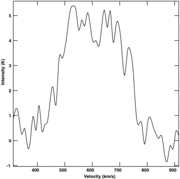 Global profile formed from the three central frames of Fig. 9. The rms is 0.5 K. The velocity is heliocentric.