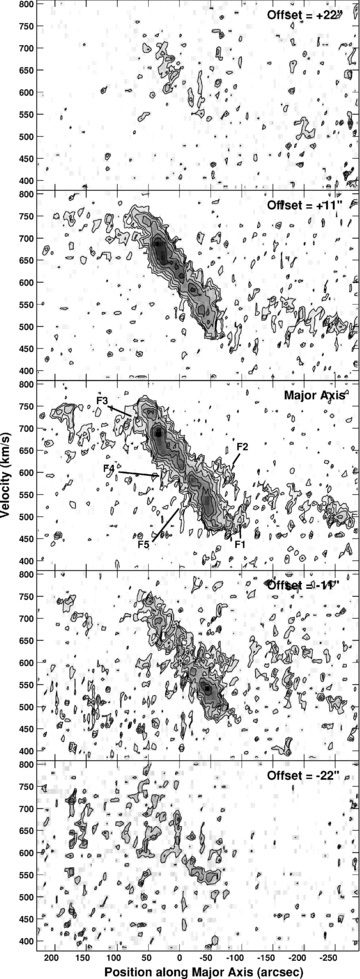PV plots parallel to the major axis averaged over a width of 11 arcsec (contours on grey-scale). Vertical offsets (positive to the north) are marked on each frame. Contours are at 0.044 (2σ), 0.07, 0.10, 0.16, 0.25, 0.35 and 0.6 K. Positive is to the east on the x-axis (50 arcsec = 2.2 kpc). F1–F5 are discussed in Section 3.7.1.