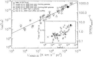 The relation between far-IR luminosity and HCN luminosity for galaxies. We compare our observations of SMM J2135 with the correlation seen locally and find that this high-redshift galaxy follows the tight correlation seen in local galaxies (Juneau et al. 2009). In the main panel, we plot observations from a sample of 34 local galaxies (star-forming galaxies, star-forming galaxies with AGNs and strong AGNs) taken from Juneau et al. (2009). In the inset panel, we compare our upper limit on the ratio of to the ratio in local LIRGs and ULIRGs from Gao & Solomon (2004) showing that this upper limit is consistent with the Gao & Solomon (2004) relation. Again we see that the properties of the dense gas and far-IR emission in this galaxy are similar to those seen locally.