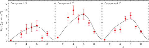 The 12CO SLEDs for the three kinematic components seen within the 12CO spectra (from the left-hand to right-hand side for the components at X, Y and Z at ∼−180, 0 and +200 km s−1, respectively). We overplot on each of these a scaled version of the best-fitting LVG model from the combined SLED. This shows that two components, X and Z, also peak at around Jupper∼ 6, while component Y appears to peak slightly lower, Jupper∼ 4, suggesting that there may also be temperature differences between the kinematic sub-components within the galaxy. Interestingly, component Y also appears to contain the bulk of the cold gas as traced by 12CO(1–0) compared to either X or Z.