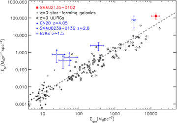 The correlation between measured gas and SFR densities for SMM J2135 compared to samples of local star-forming galaxies and ULIRGS from Kennicutt (1998) and high-redshift, as derived from 12CO(1–0). The dashed line is the best-fitting power law to local data with ΣSF∝Σ1.27gas (Genzel et al. 2010). We see that the star formation within SMM J2135 is consistent with this relation assuming rgas=rSF = 1 kpc. SMM J02399−0136 is taken from Ivison et al. (2010a), GN20 from Carilli et al. (2010) and the BzKs from Aravena et al. (2010), which are unresolved in 12CO(1–0). Hence, the arrows represent the lower limits in the measured gas density.