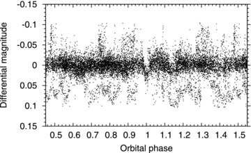 WASP discovery light curve folded on the orbital period of P = 3.765 d. Points with error above 3× median were clipped, where median = 0.012 mag.