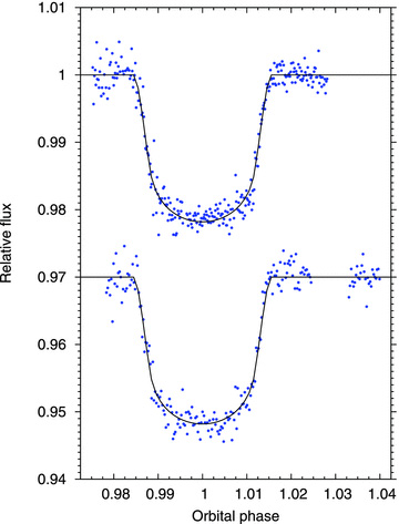 Top light curve: FTS follow-up photometry of WASP-25 on 2010 April 3. The central transit time is at HJD = 5290.056 17. Bottom light curve: Euler photometry on 2010 April 10 with central transit time at HJD = 5297.585 52.