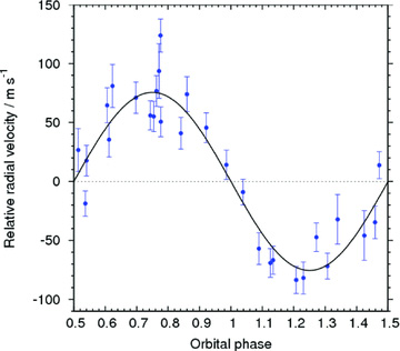 Radial velocity measurements. The solid line is the best-fitting MCMC solution. The centre-of-mass velocity, γ=− 2.6323 km s−1, was subtracted.