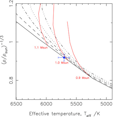 Isochrone tracks from Girardi et al. (2000) for WASP-25 using the best-fitting metallicity of −0.07 and stellar density 1.29 ρ⊙. Isochrones are 0.019 95 Gyr (solid), 0.7943 Gyr (dashed), 1.99 Gyr (dot–dashed), 3.16 Gyr (dotted) and 5.01 Gyr (triple dot–dashed).