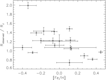 Radius versus metallicity of 18 planets of 0.1–0.6MJ.